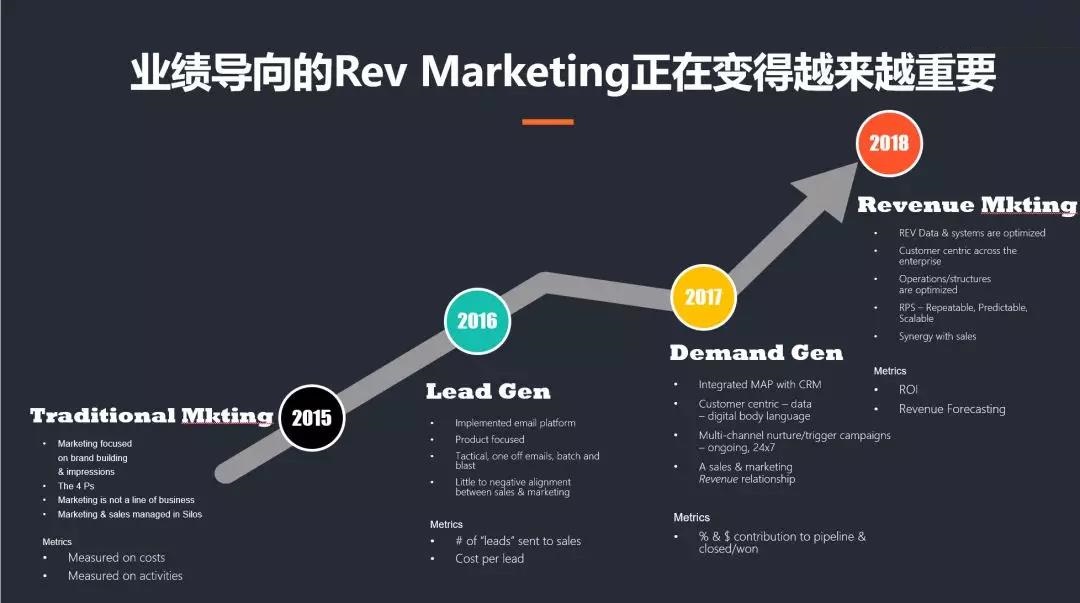 业绩导向的Rev Marketing正变得越来越重要