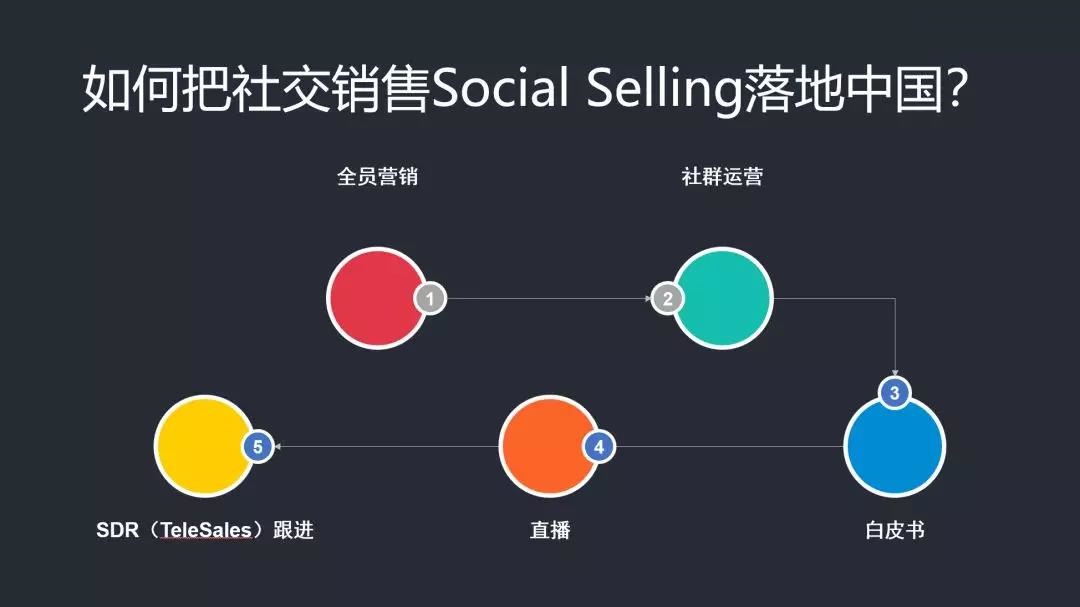 如何把社交销售Social Selling落地中国