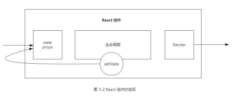 React 组件的组成