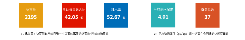 某企业2016年某月网络营销核心数据