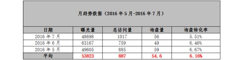 专业操作后网络营销数据