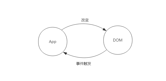 传统 DOM 更新