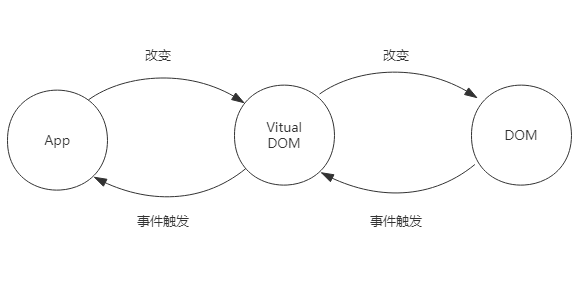React DOM 更新