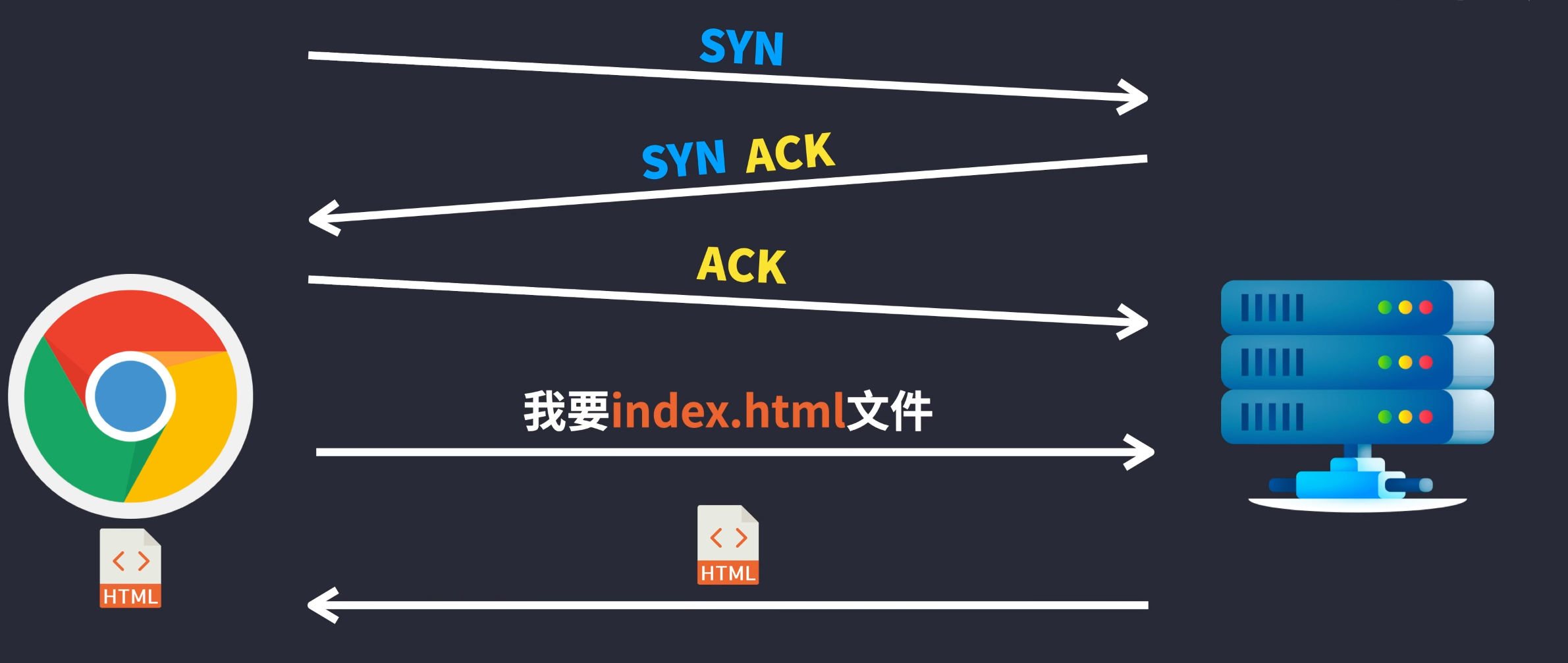 TCP三次握手