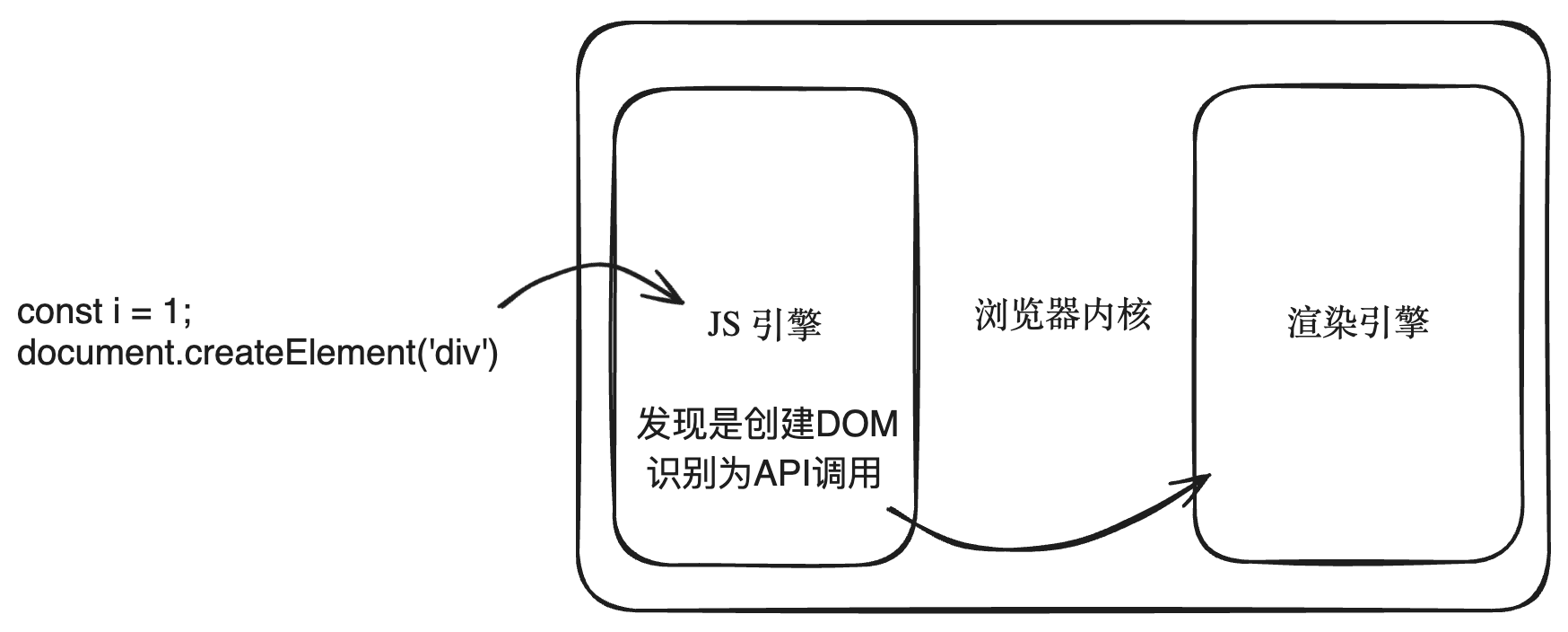 DOM 工作原理示意图