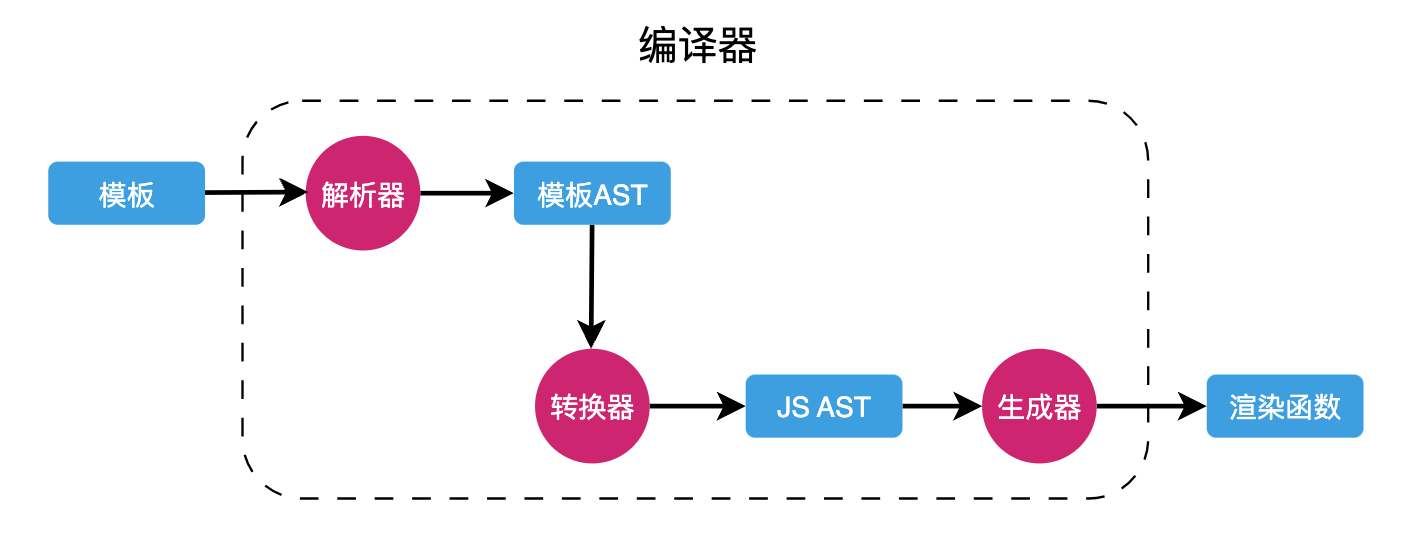 模板编译三阶段