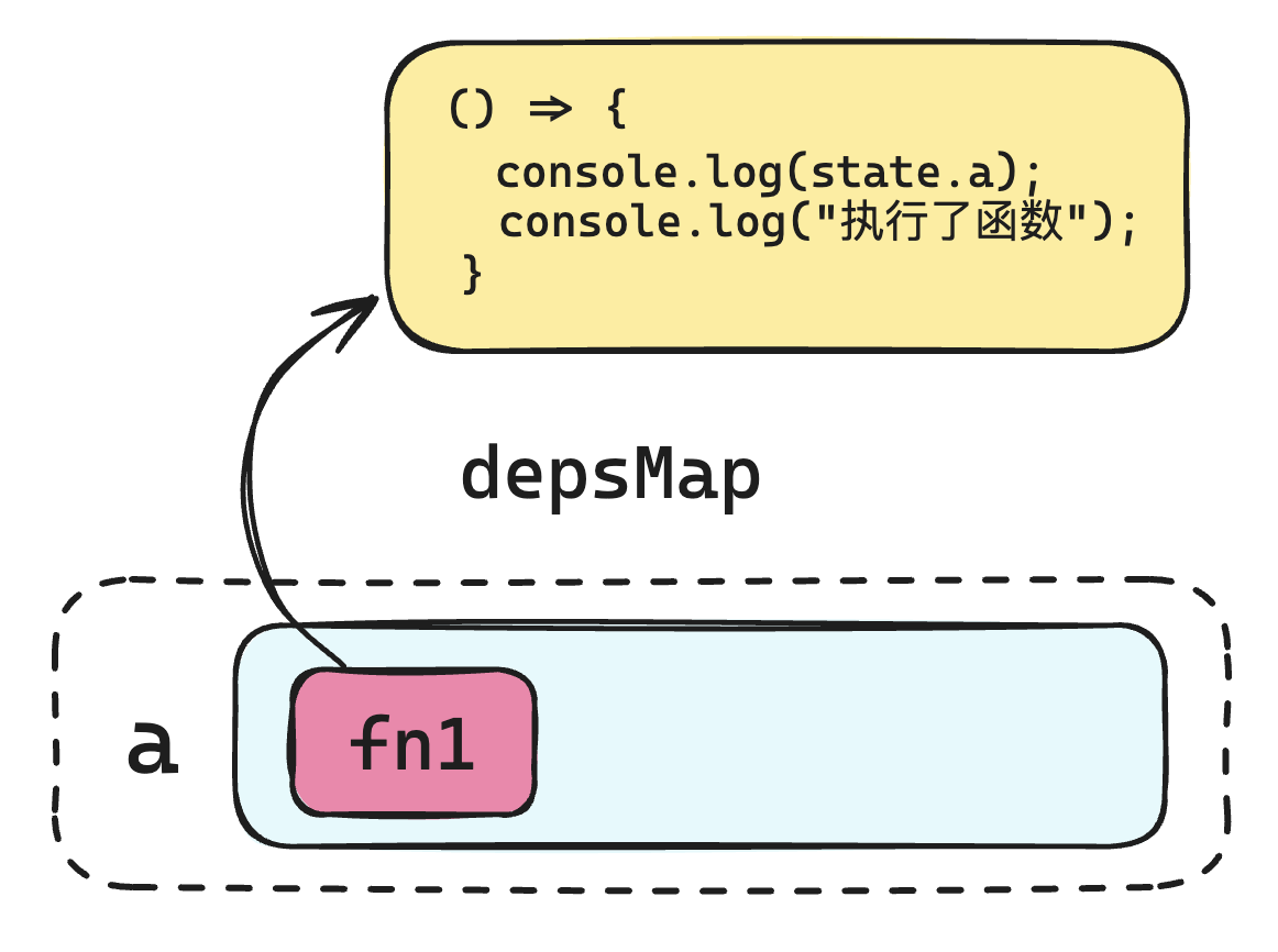 activeEffect 作为中间变量存储当前回调函数