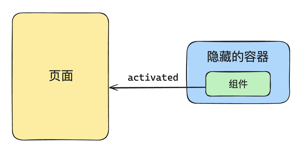 KeepAlive重新挂载