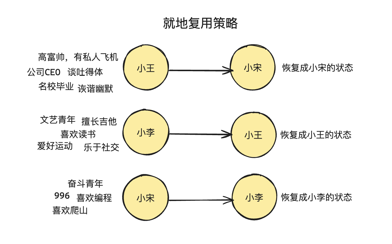 就地复用示意图2