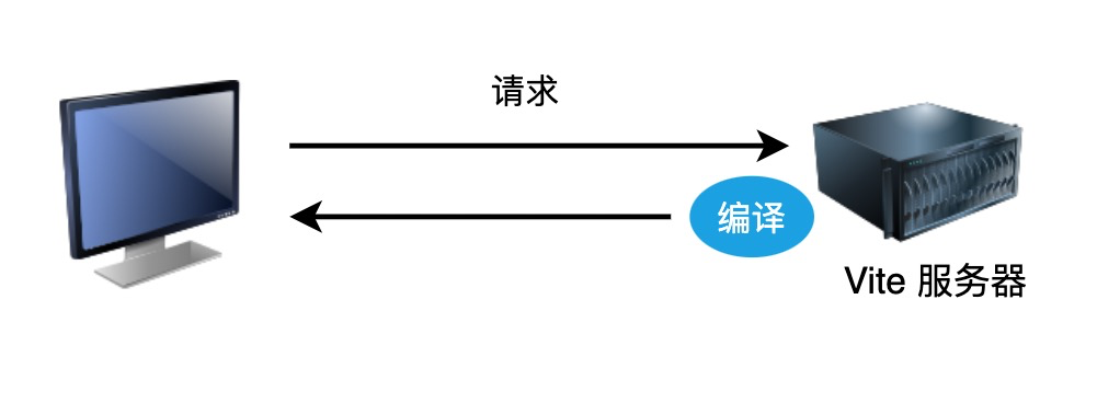 Vite编译Vue文件